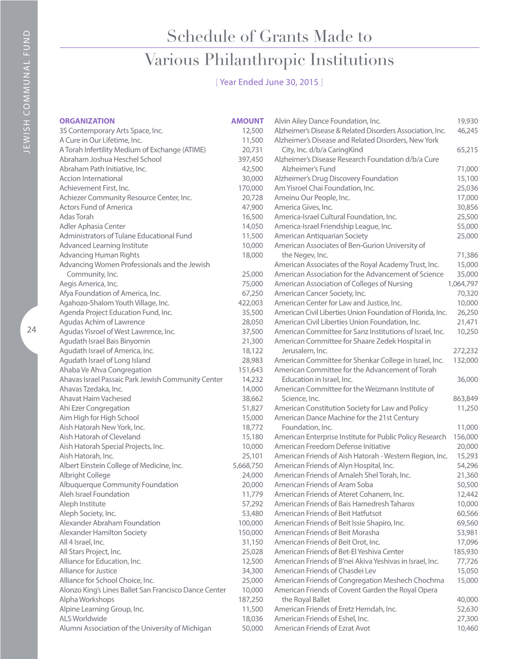 Schedule of Grants Made to Various