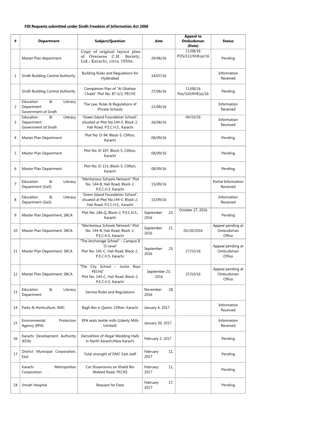 Copy of Original Layout Plan of Overseas C.H. Society, Ltd