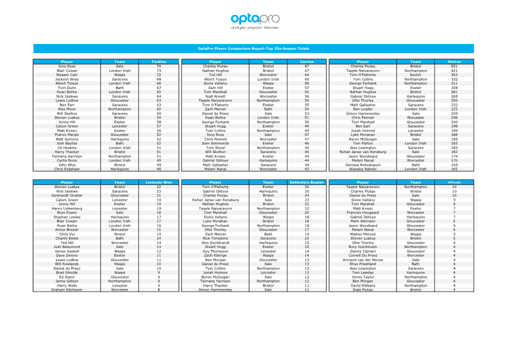 Player Team Tackles Player Team Carries Player Team Metres Jono