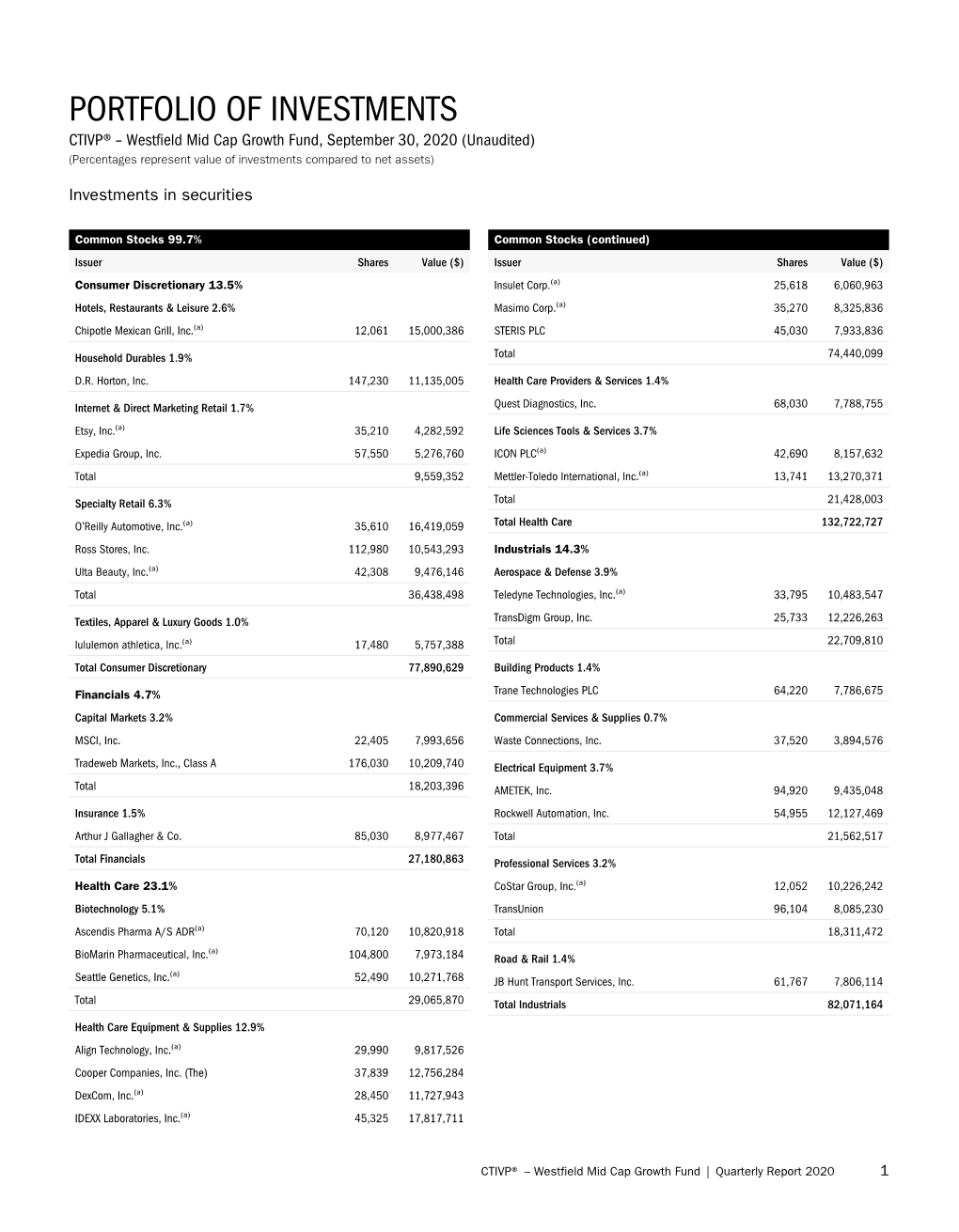 PORTFOLIO of INVESTMENTS CTIVP® – Westfield Mid Cap Growth Fund, September 30, 2020 (Unaudited) (Percentages Represent Value of Investments Compared to Net Assets)