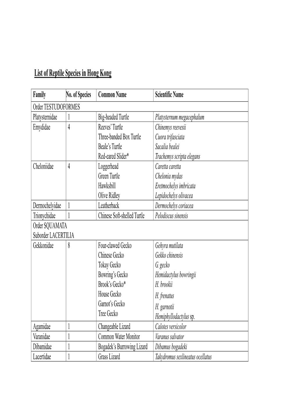 List of Reptile Species in Hong Kong