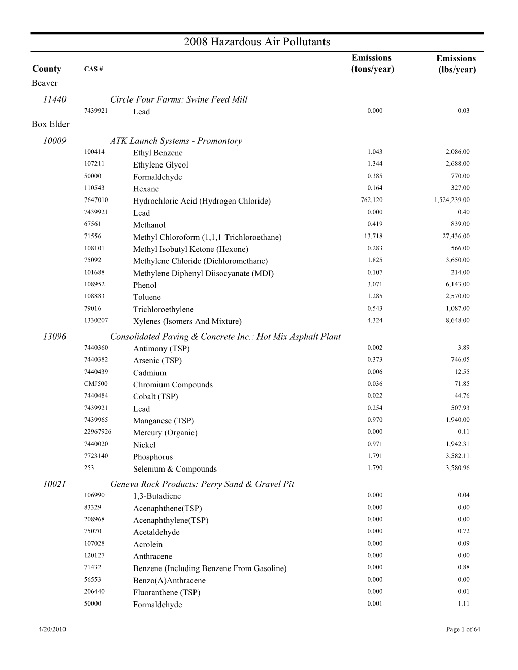 2008 Hazardous Air Pollutants