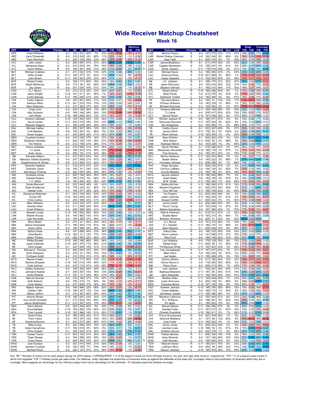 Wide Receiver Matchup Cheatsheet