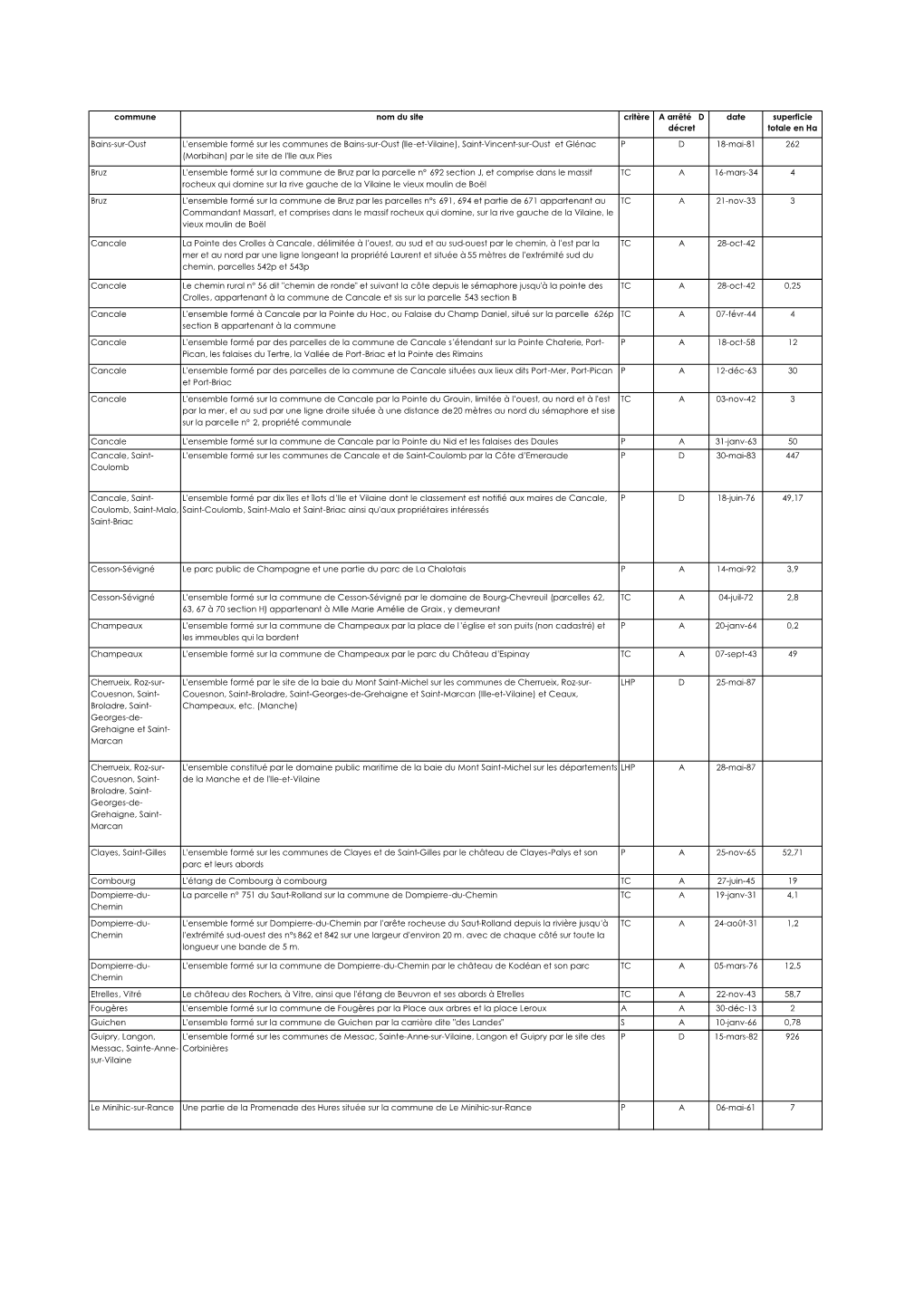 Liste Des Sites Classés Du Département D'ille-Et-Vilaine