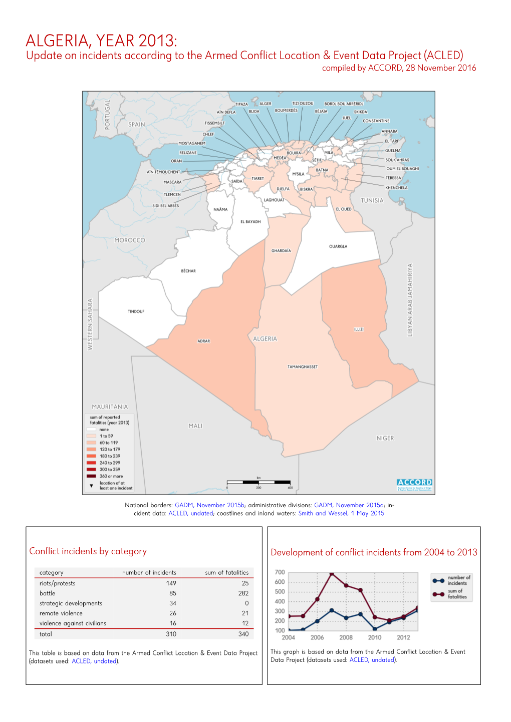 ACLED) Compiled by ACCORD, 28 November 2016