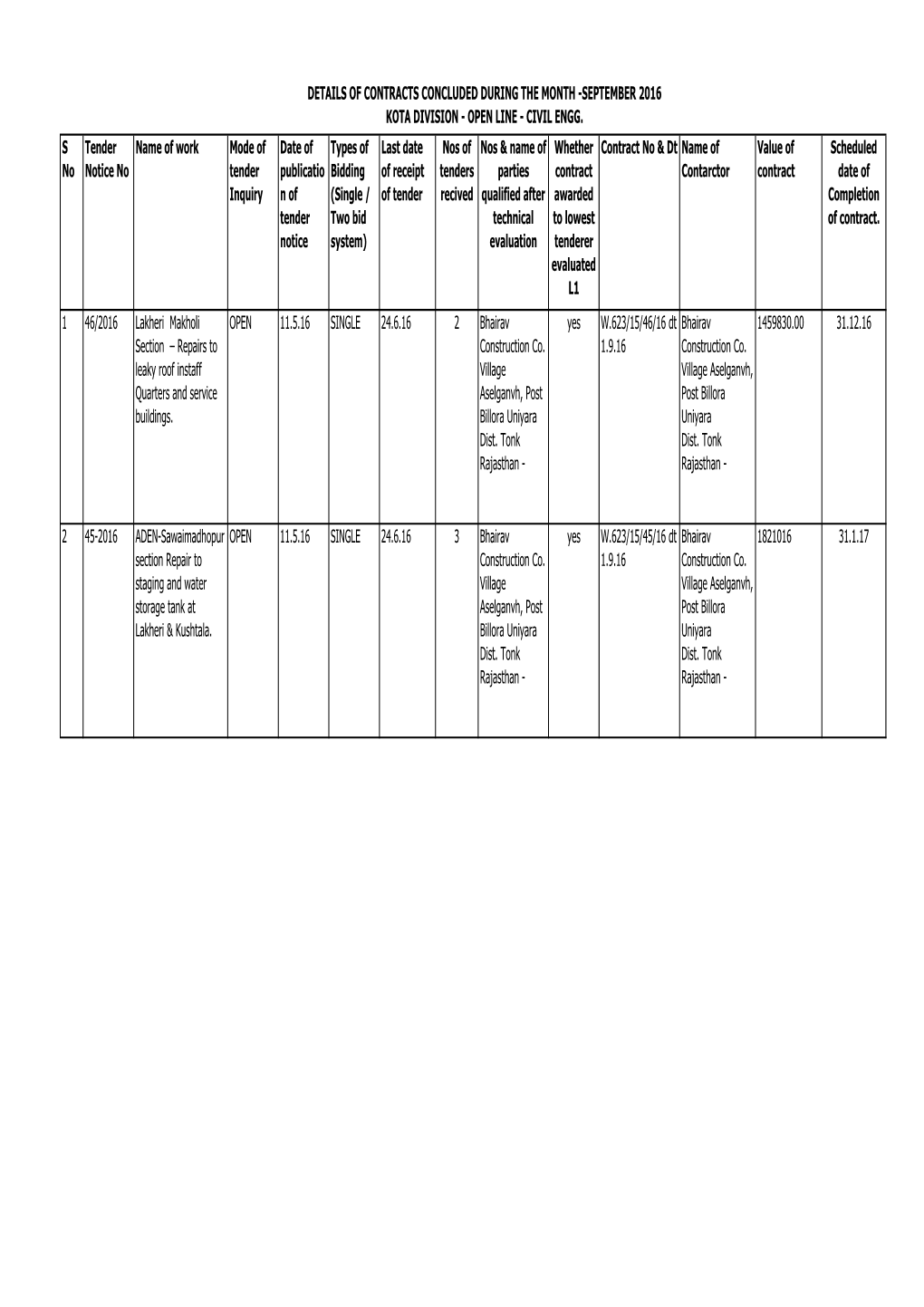 DETAILS of TENDERS CONCLUDED DURING the MONTH (Autosaved)