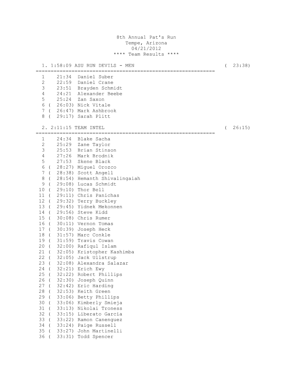 8Th Annual Pat's Run Tempe, Arizona 04/21/2012 **** Team Results ****