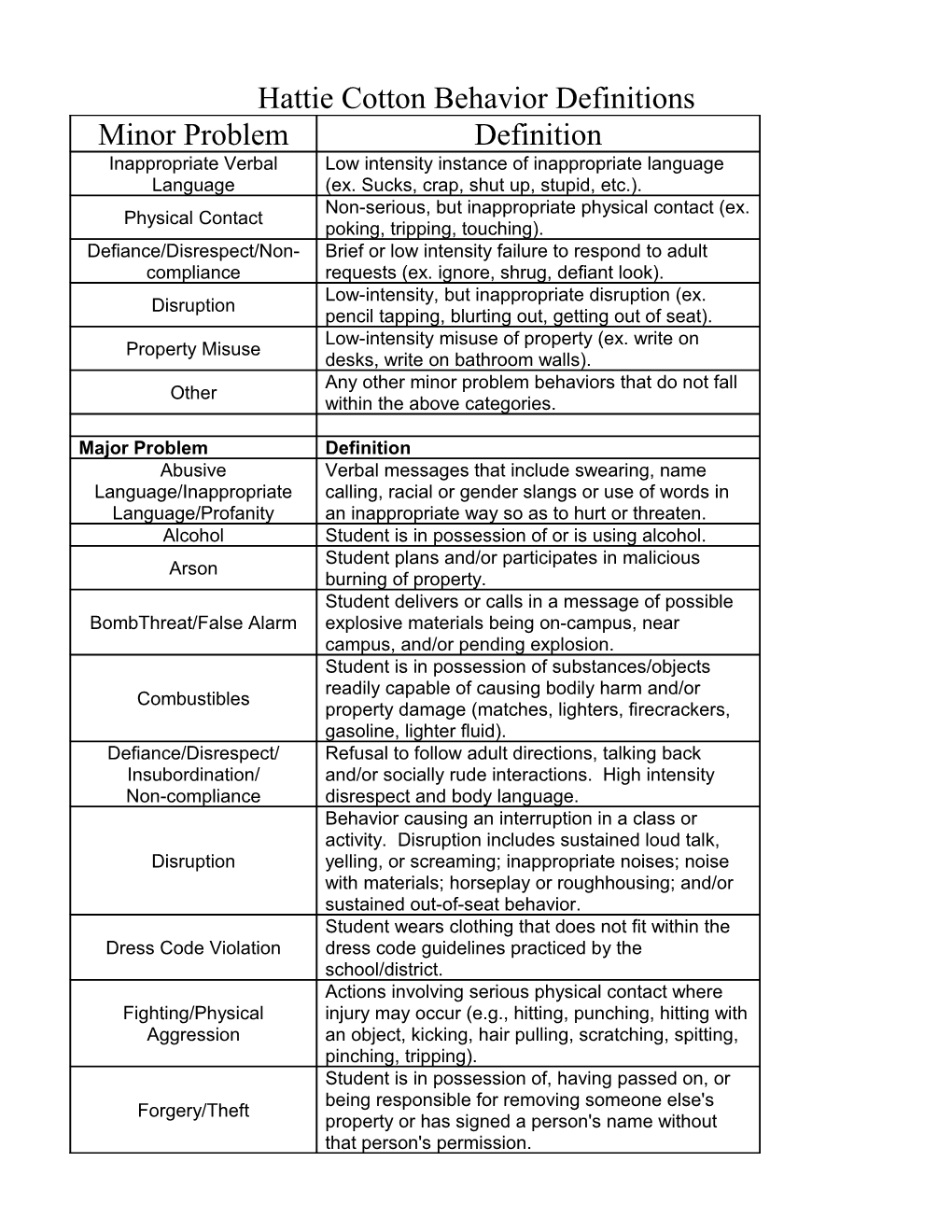 Hattie Cotton Behavior Definitions