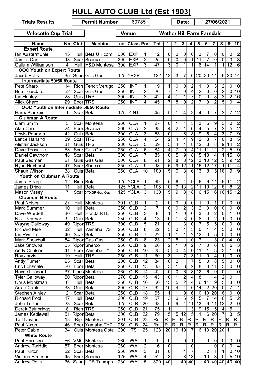 HULL AUTO CLUB Ltd (Est 1903) Trials Results Permit Number 60785 Date: 27/06/2021