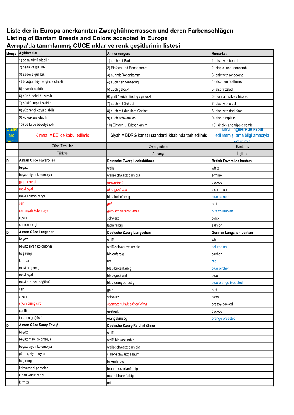 Liste Der in Europa Anerkannten Zwerghühnerrassen Und Deren