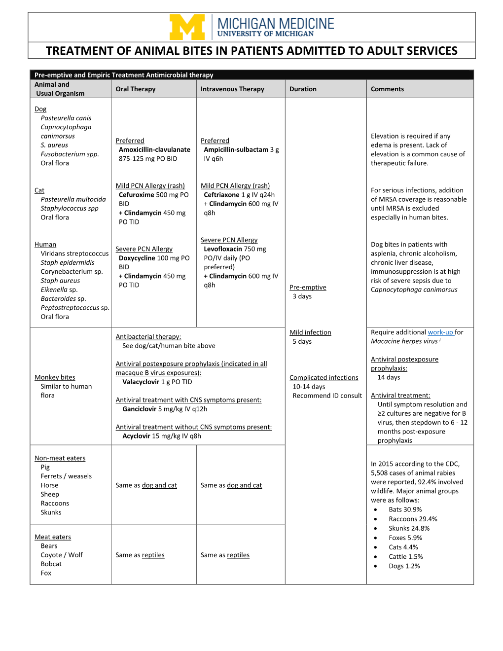 Treatment of Animal Bites in Patients Admitted to Adult Services