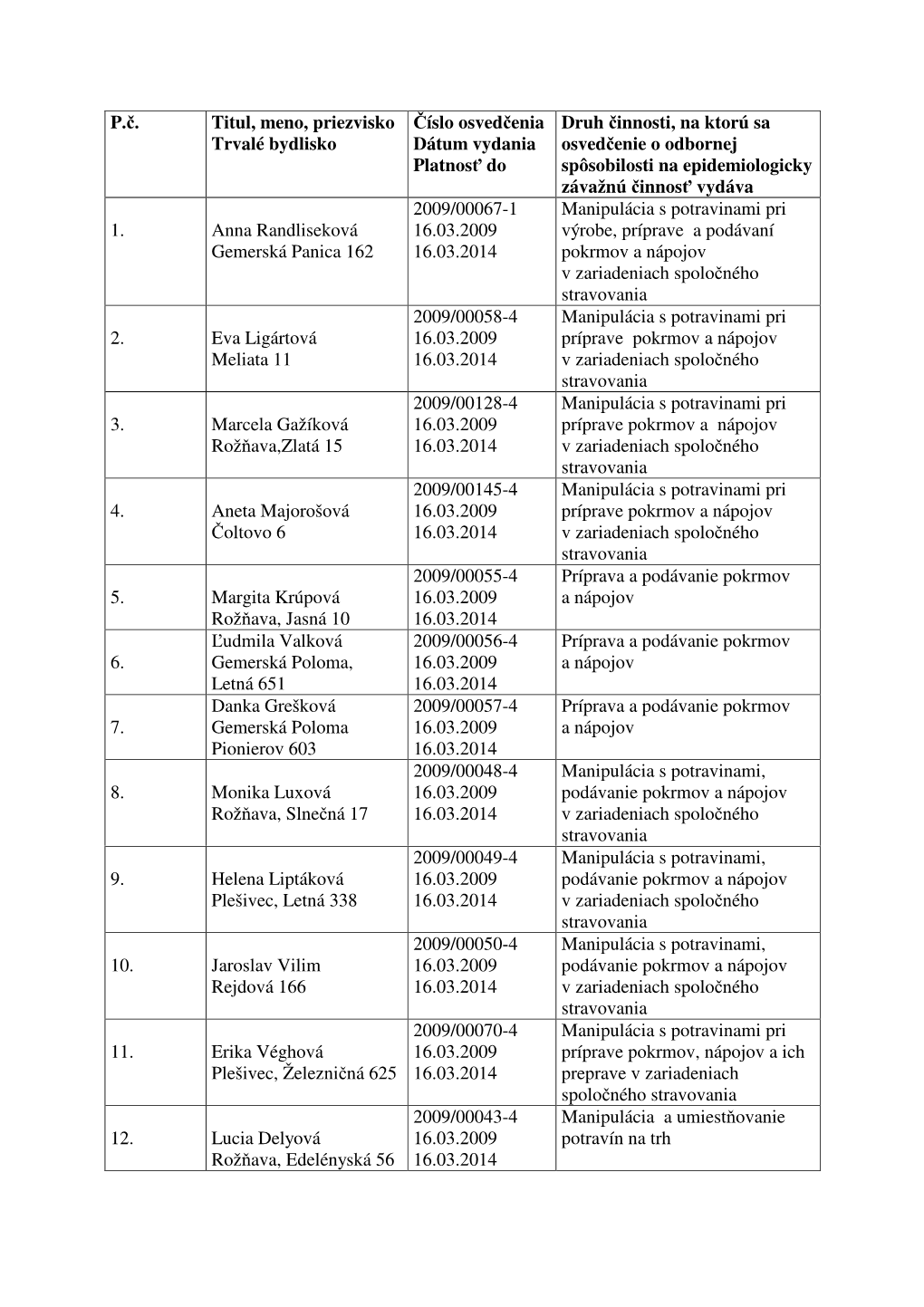 P.Č. Titul, Meno, Priezvisko Trvalé Bydlisko Číslo Osvedčenia Dátum Vydania Platnosť Do Druh Činnosti, Na Ktorú Sa