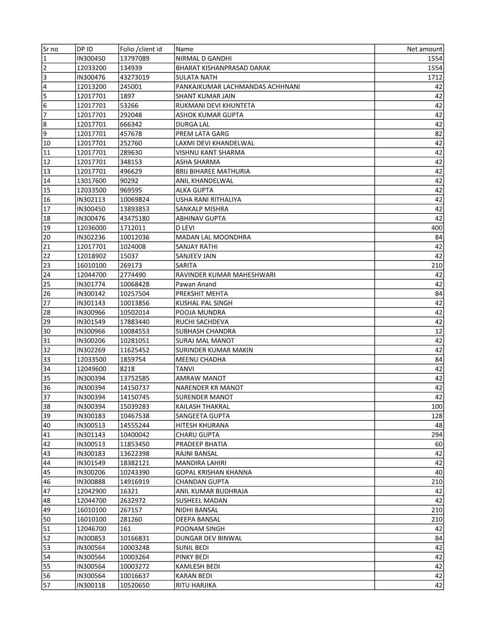 Sno Dpid Folio/Clid Name Net Amount 1 120765 66 G V SANDHYA 42.00
