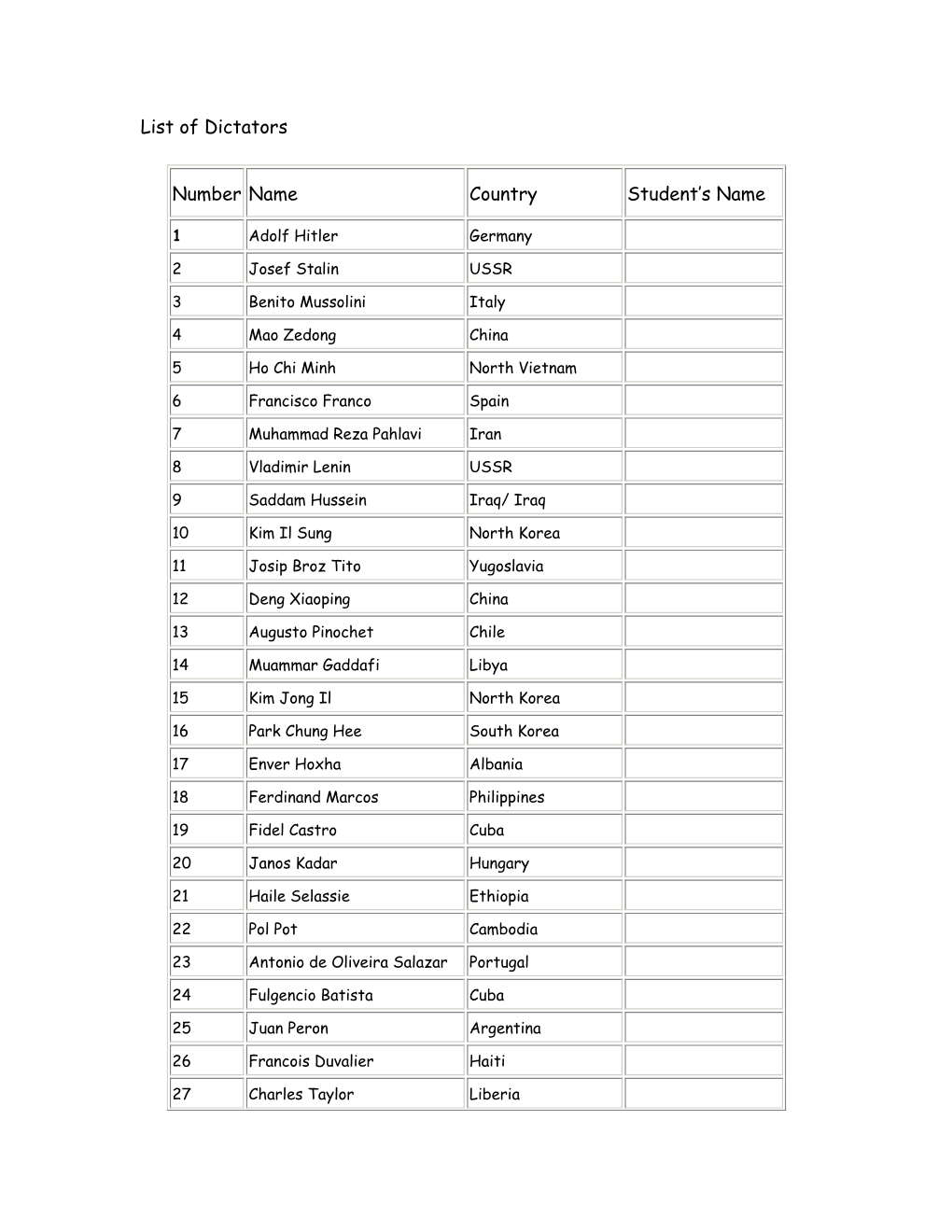 List of Dictators Number Name Country Student's Name