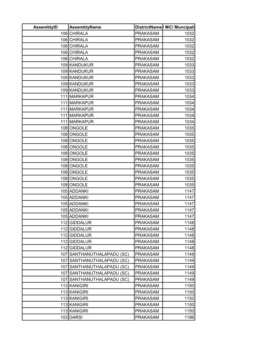 Assemblyid Assemblyname Districtname Mandal/ MC