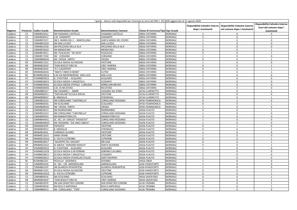 Regione Provincia Codice Scuola Denominazione Scuola Denominazione Comune Classe Di Concorso/Tipo Posto Tipo Scuola Disponibilit