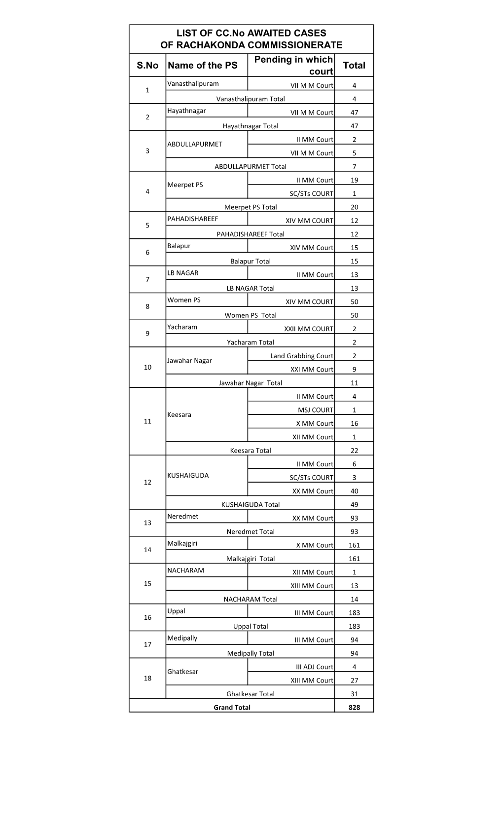 S.No Name of the PS Pending in Which Court Total