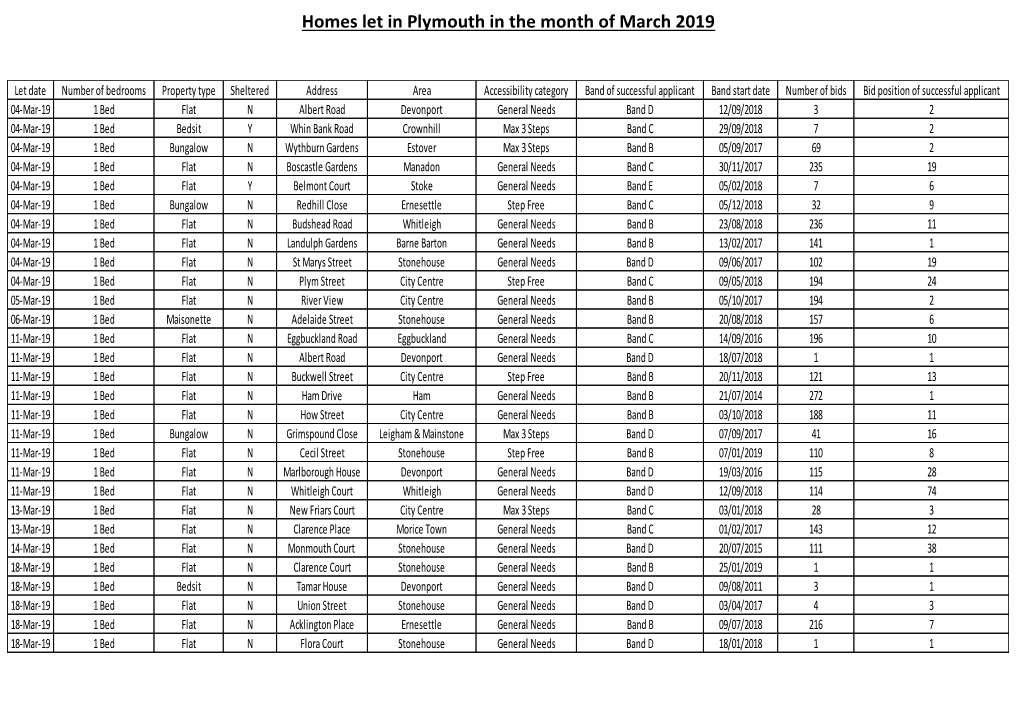 Homes Let in Plymouth in the Month of March 2019