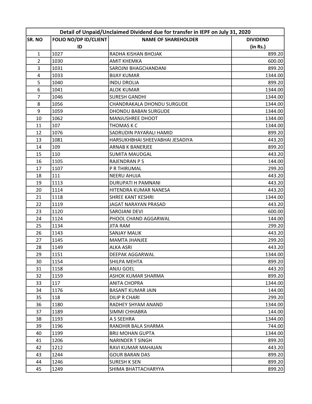 Detail of Unpaid/Unclaimed Dividend Due for Transfer in IEPF on July 31, 2020 SR