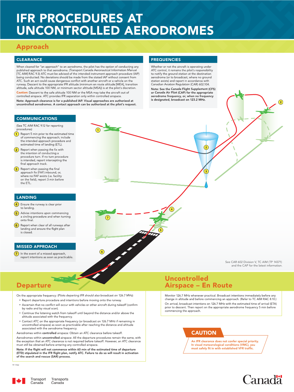 IFR PROCEDURES at UNCONTROLLED AERODROMES Approach