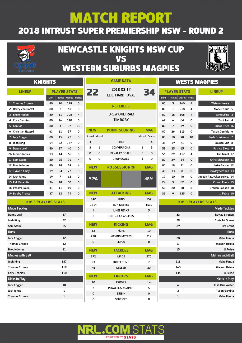 Newcastle Knights V Western Suburbs Magpies