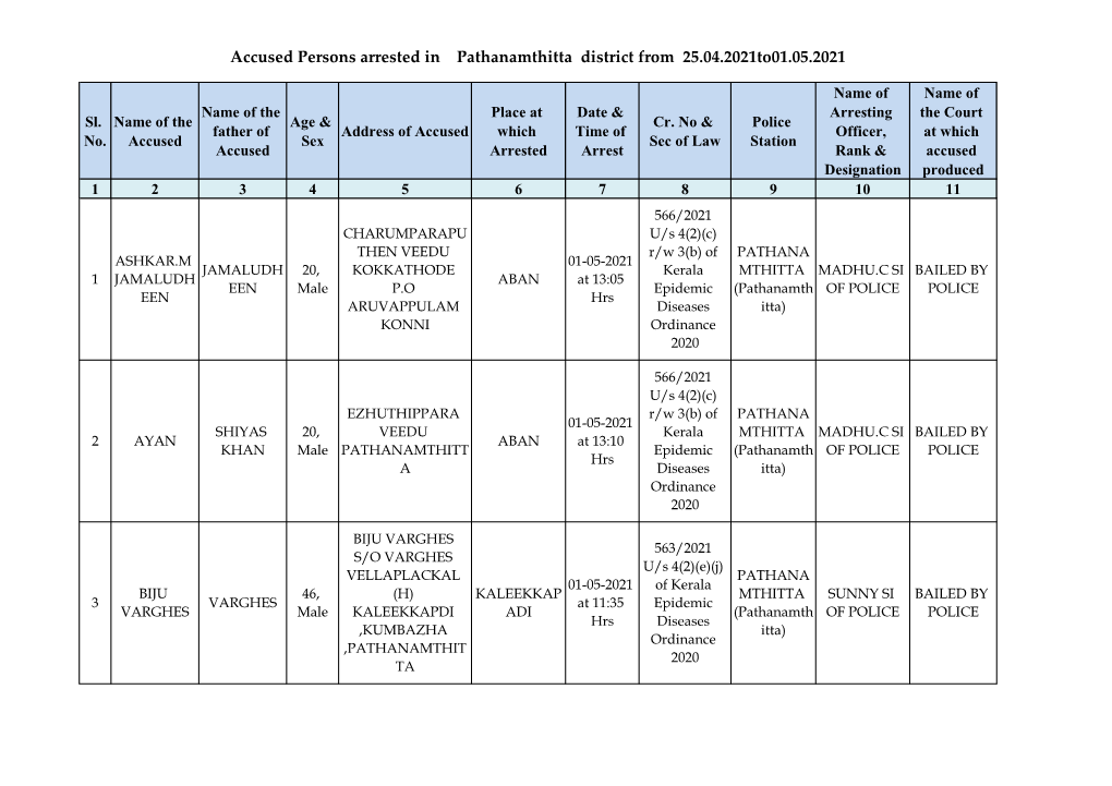 Accused Persons Arrested in Pathanamthitta District from 25.04.2021To01.05.2021