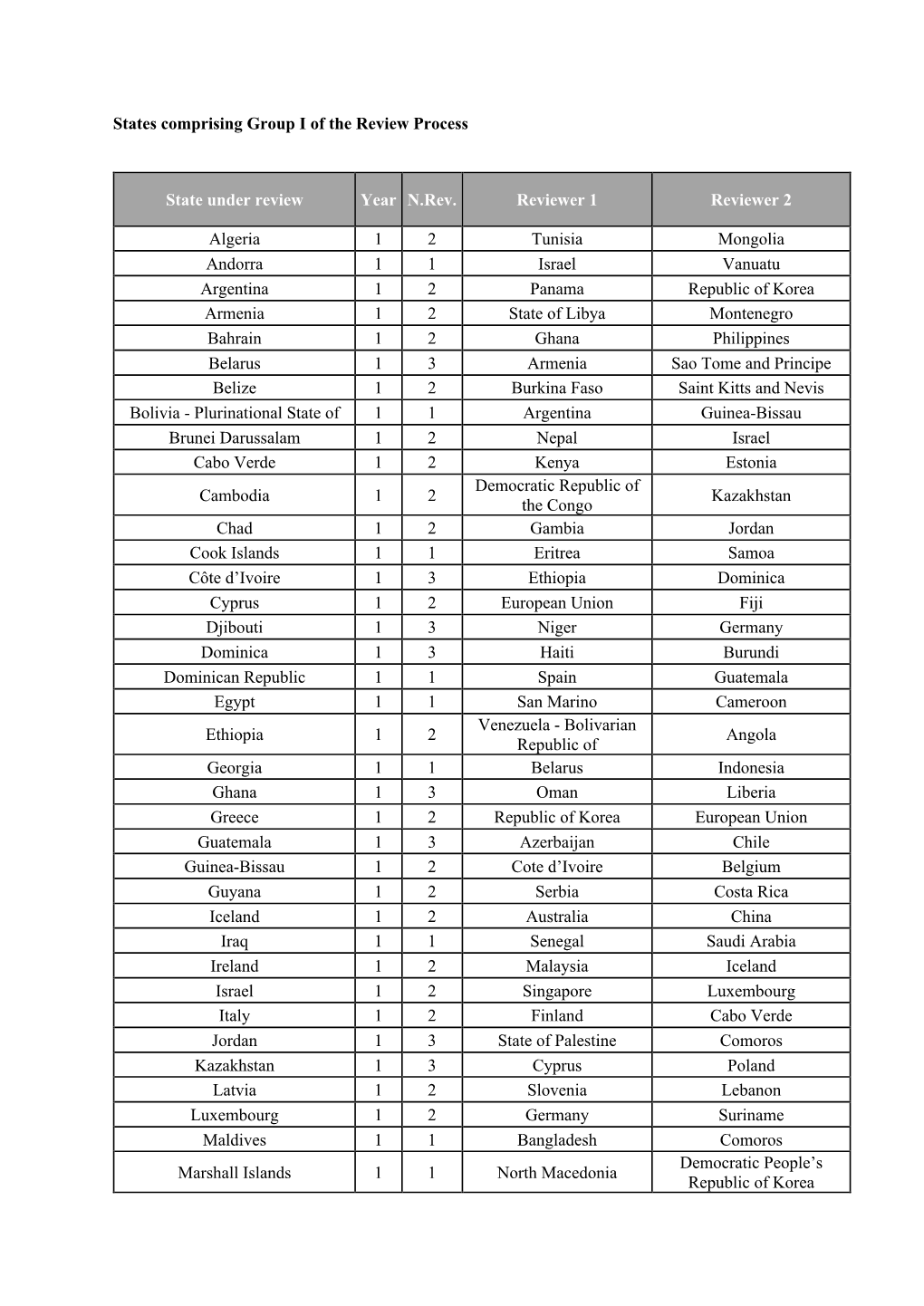 State Under Review Year N.Rev. Reviewer 1 Reviewer 2