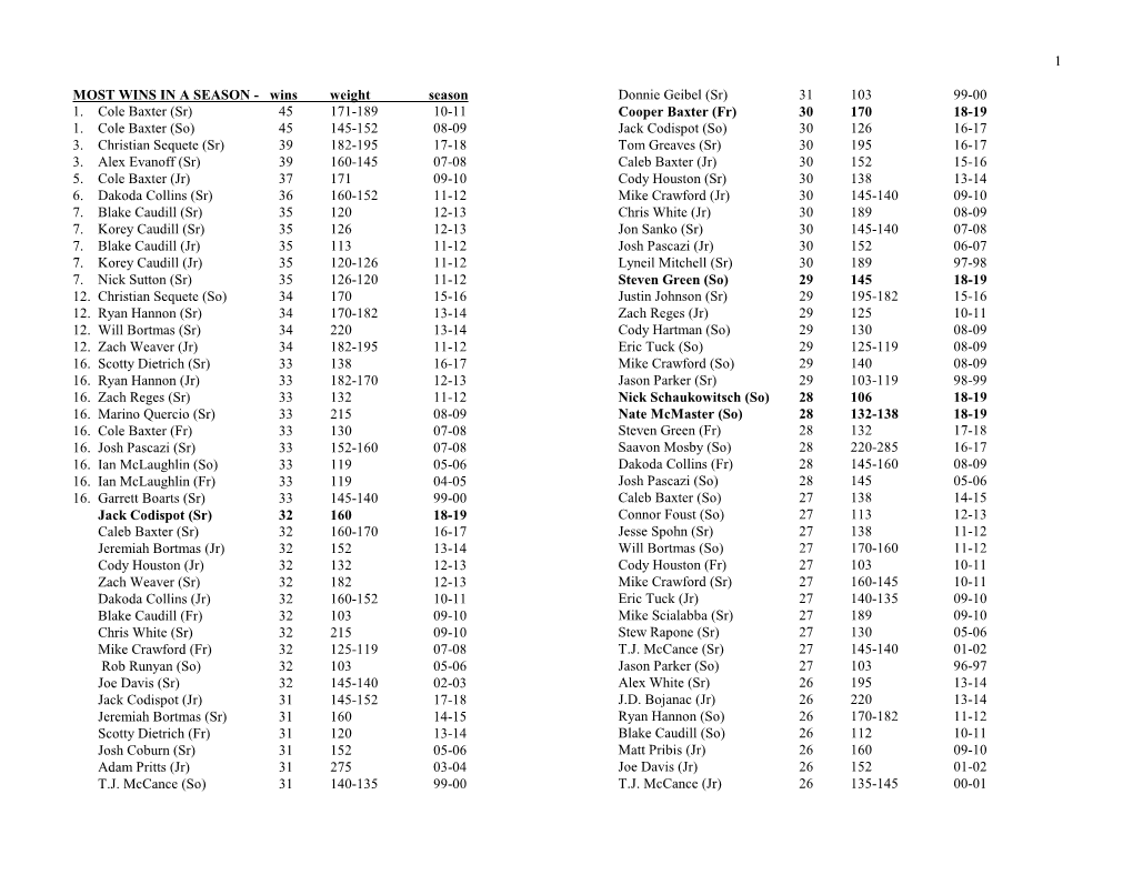 MOST WINS in a SEASON - Wins Weight Season Donnie Geibel (Sr) 31 103 99-00 1