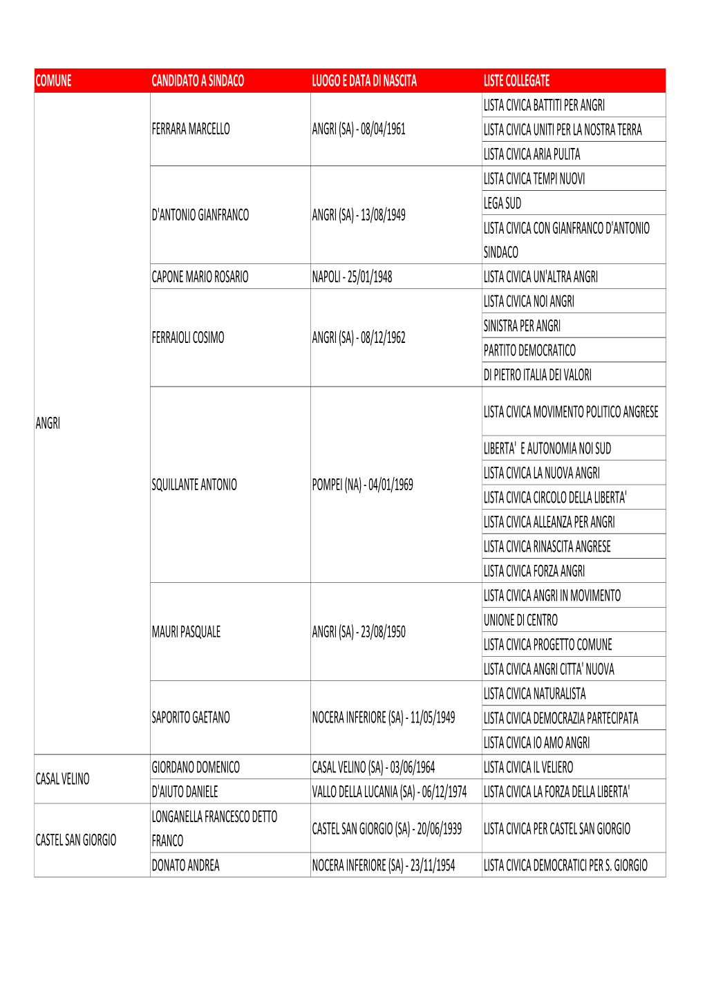 Comune Candidato a Sindaco Luogo E Data Di Nascita Liste Collegate