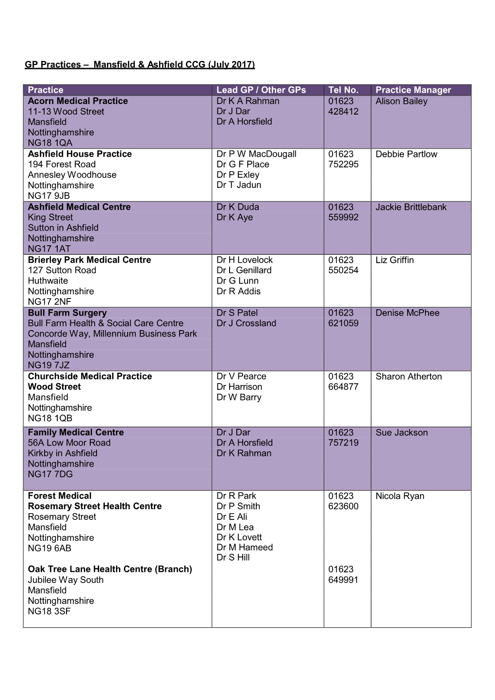 GP Practices – Mansfield & Ashfield