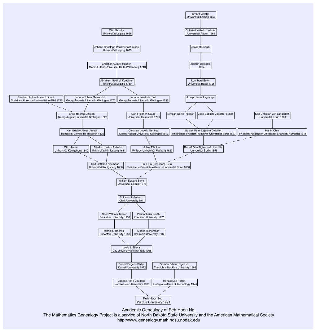 Academic Genealogy of Peh Hoon Ng the Mathematics Genealogy