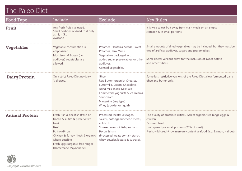 The Paleo Diet Food Type Include Exclude Key Rules
