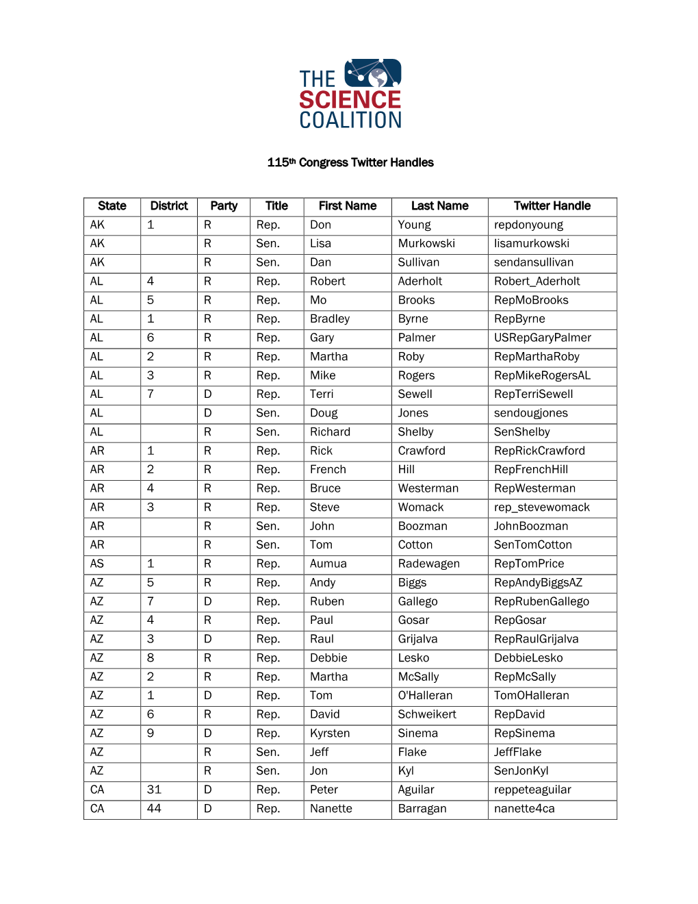 115Th Congress Twitter Handles State District Party Title First Name Last