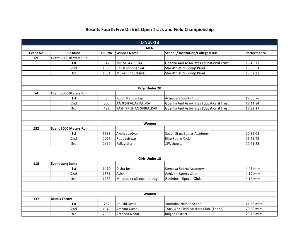 1-Nov-18 Results Fourth Five District Open Track and Field Championship