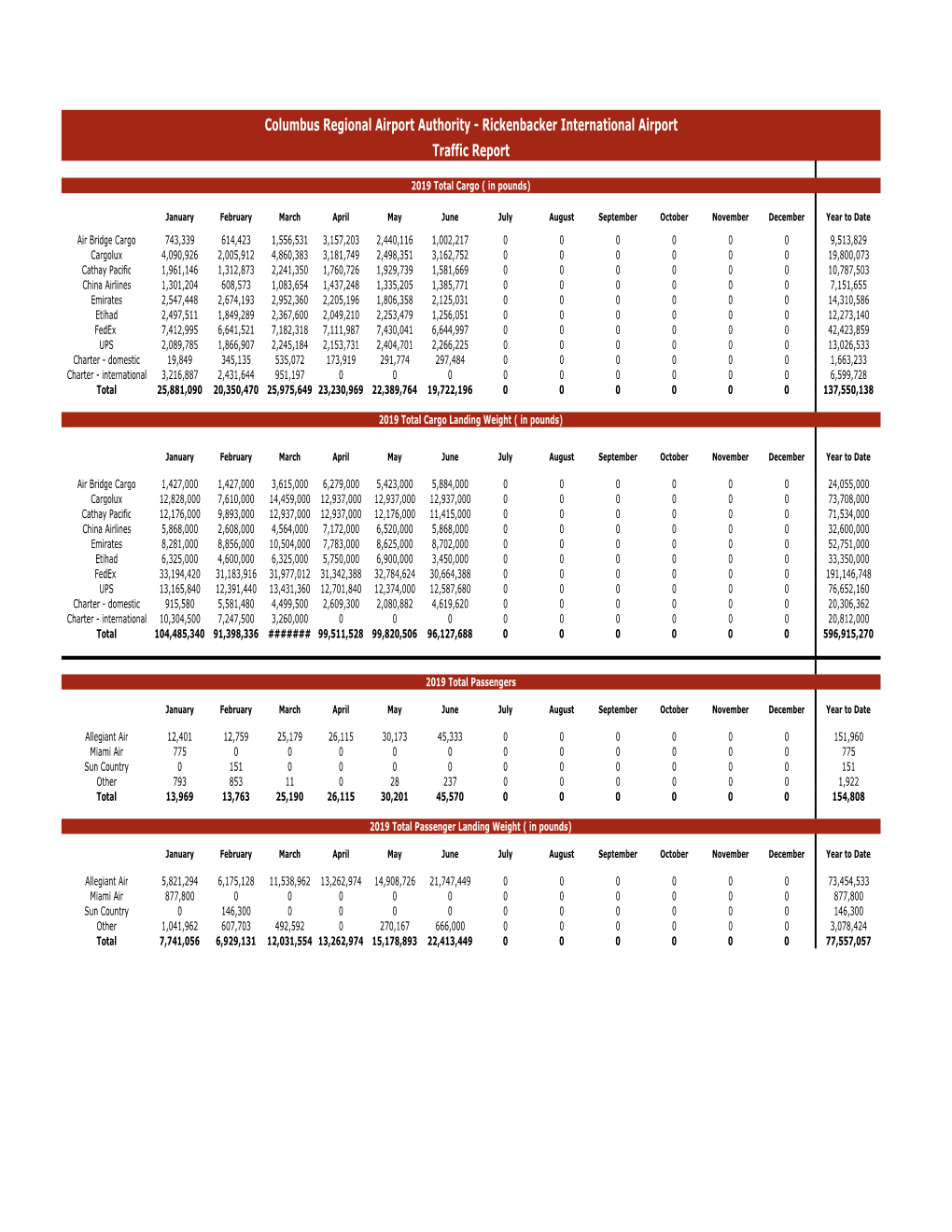 June 2019 Monthly Stats Board Report (Flycolumbus).Xlsx