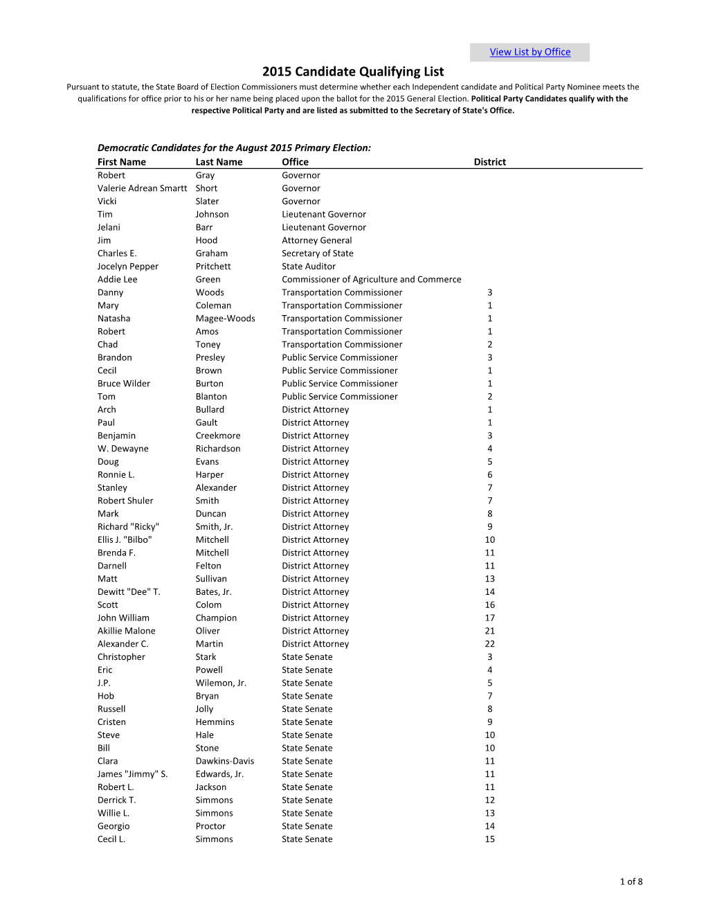 2015 Candidate Qualifying List