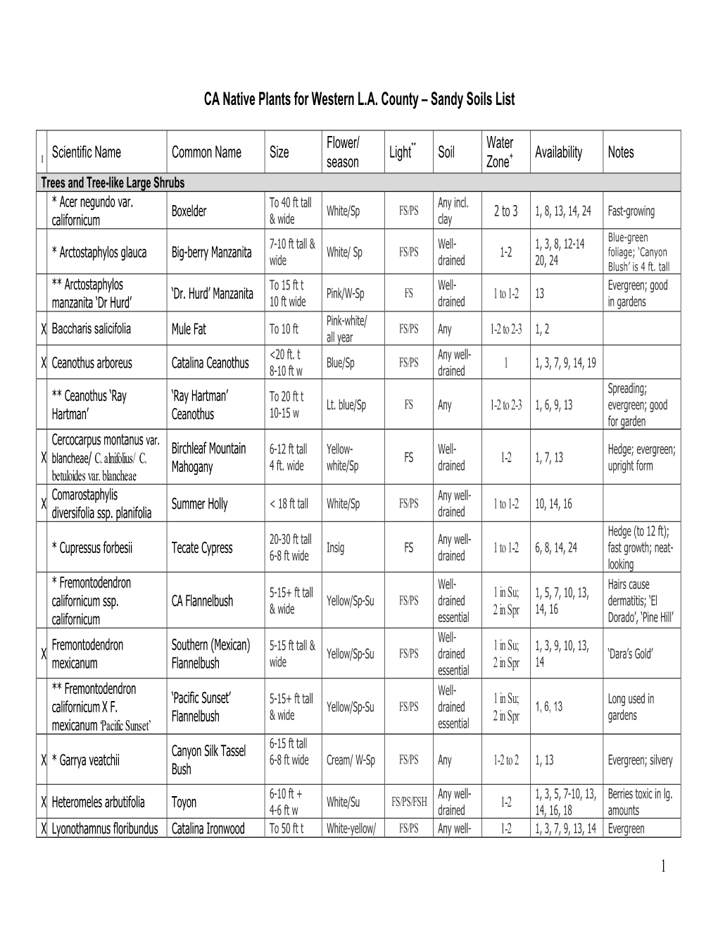 1 CA Native Plants for Western L.A. County – Sandy Soils List