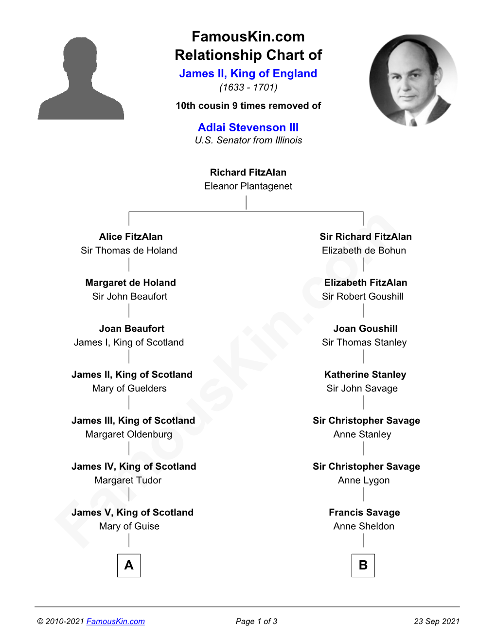 Famouskin.Com Relationship Chart of James II, King of England (1633 - 1701) 10Th Cousin 9 Times Removed of Adlai Stevenson III U.S