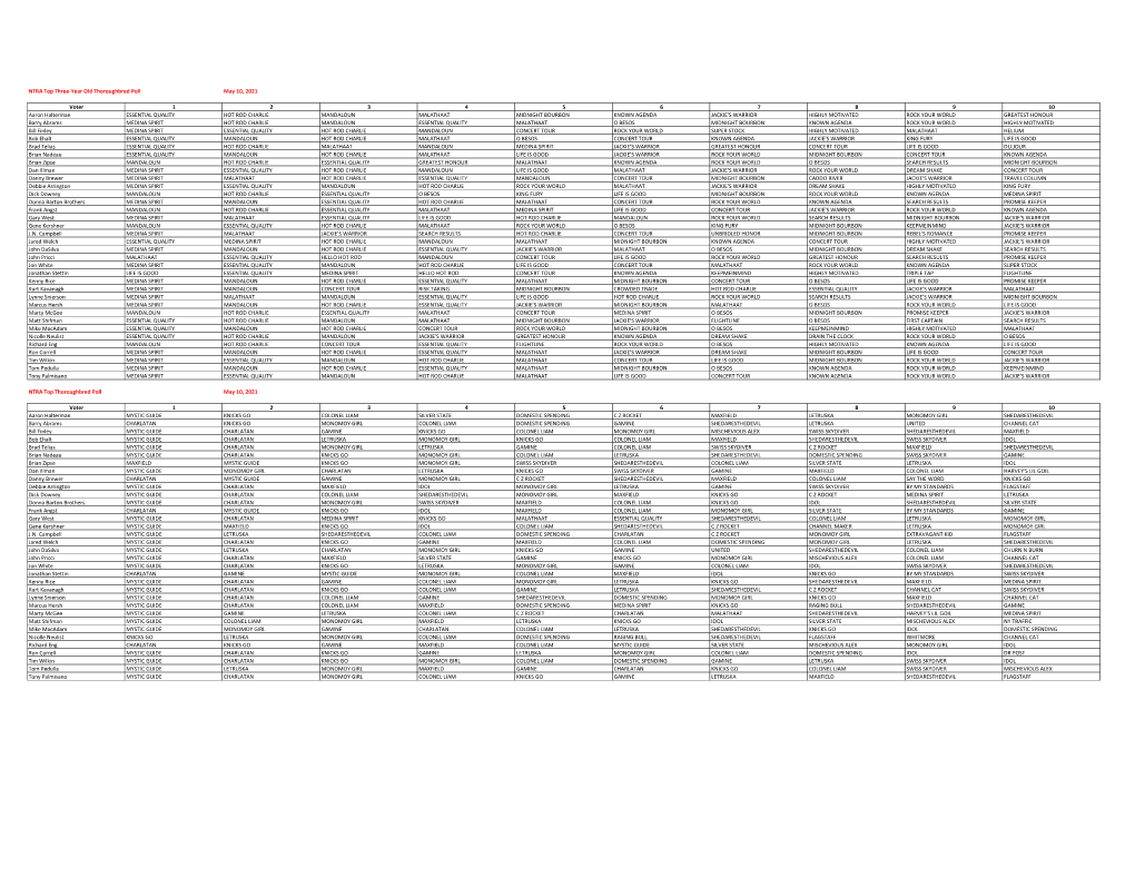 Votes by Voter