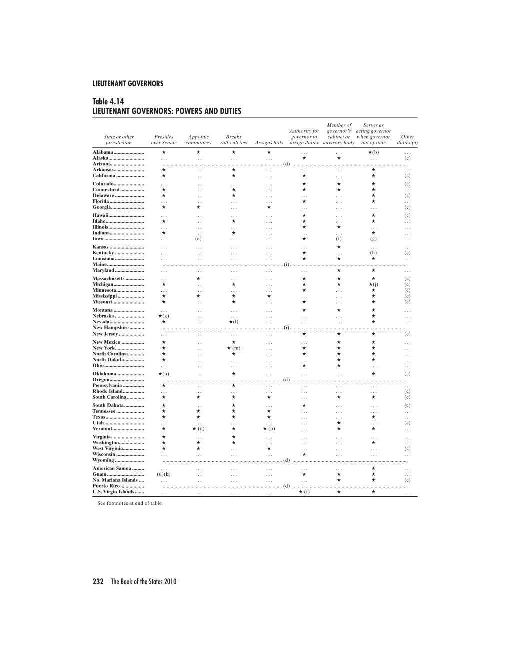 Table 4.14 LIEUTENANT GOVERNORS: POWERS and DUTIES