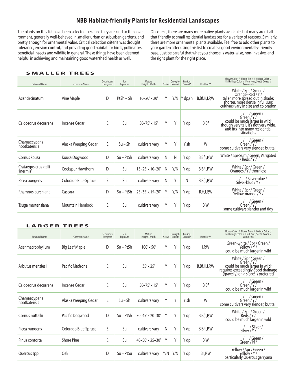 Other Plant Lists