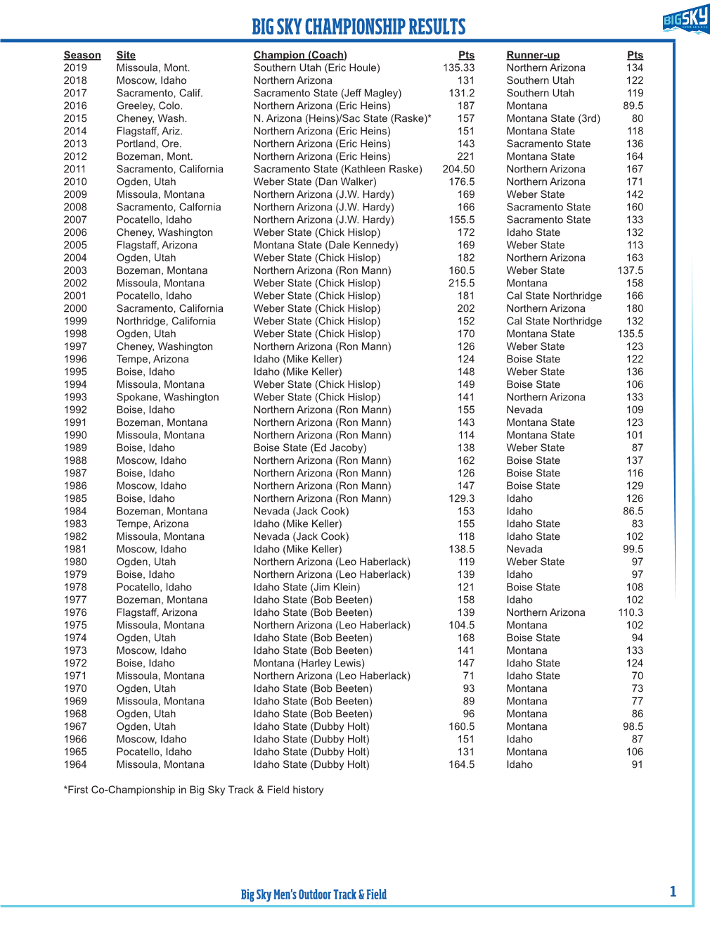 Big Sky Championship Results