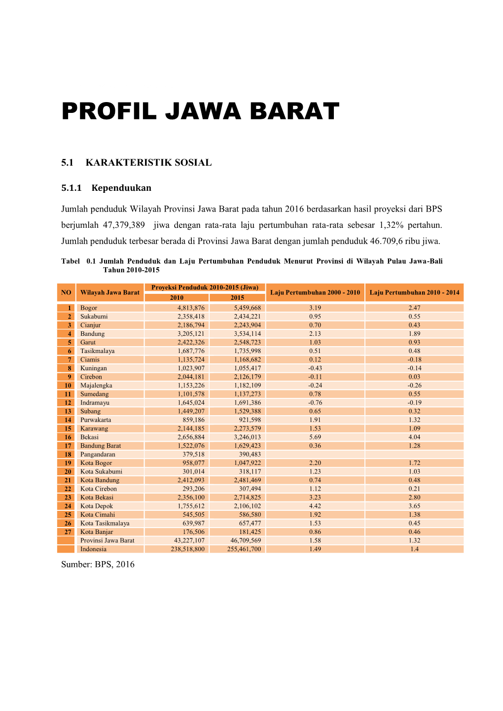 Profil Jawa Barat