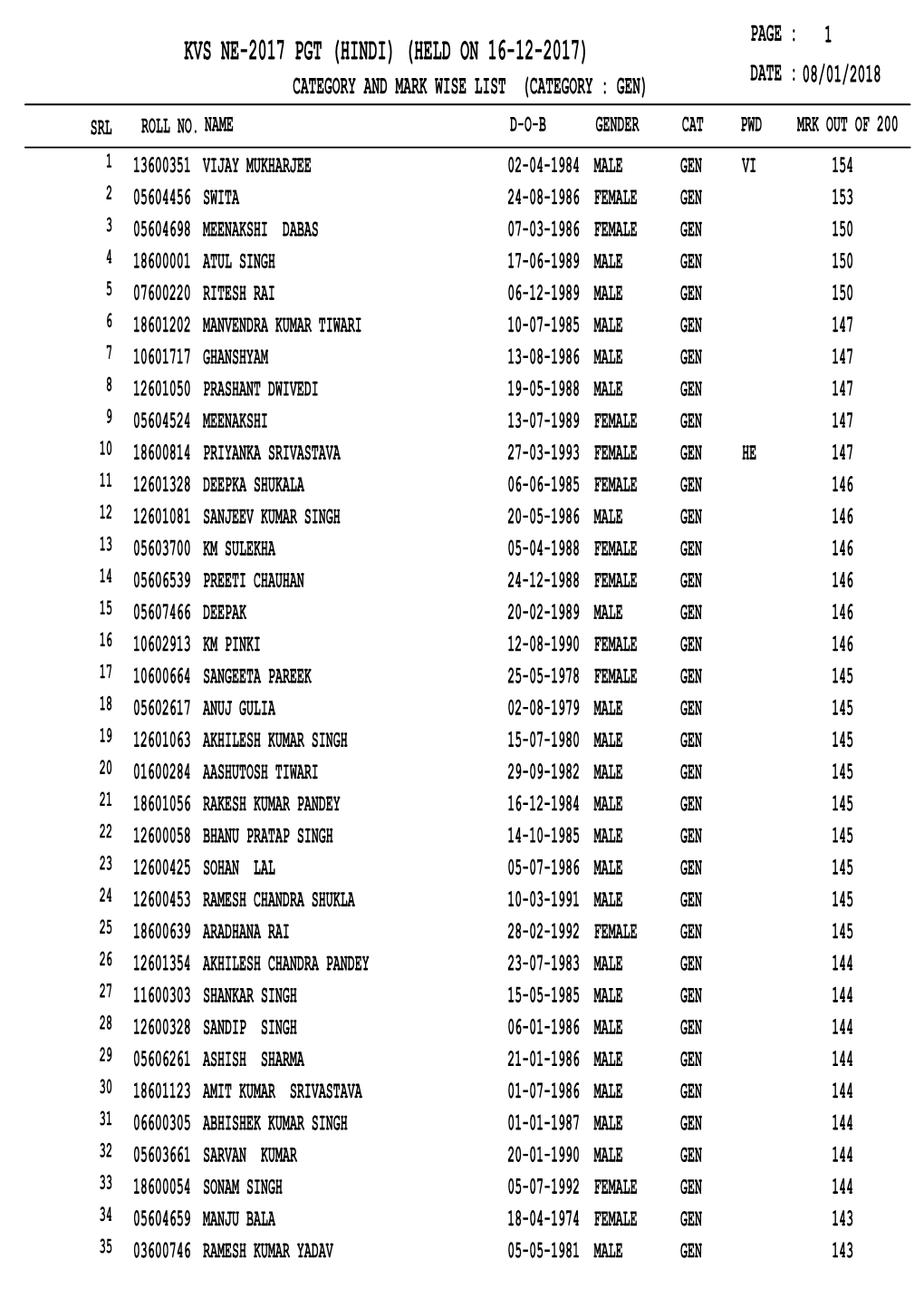 Kvs Ne-2017 Pgt (Hindi) (Held on 16-12-2017) Category and Mark Wise List (Category : Gen) Date : 08/01/2018 Srl Roll No