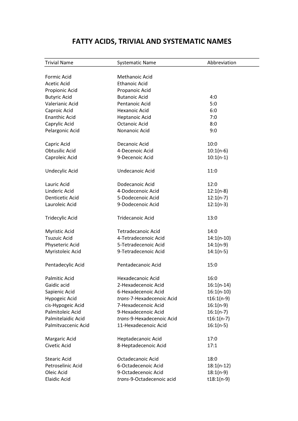 Fatty Acids, Trivial and Systematic Names