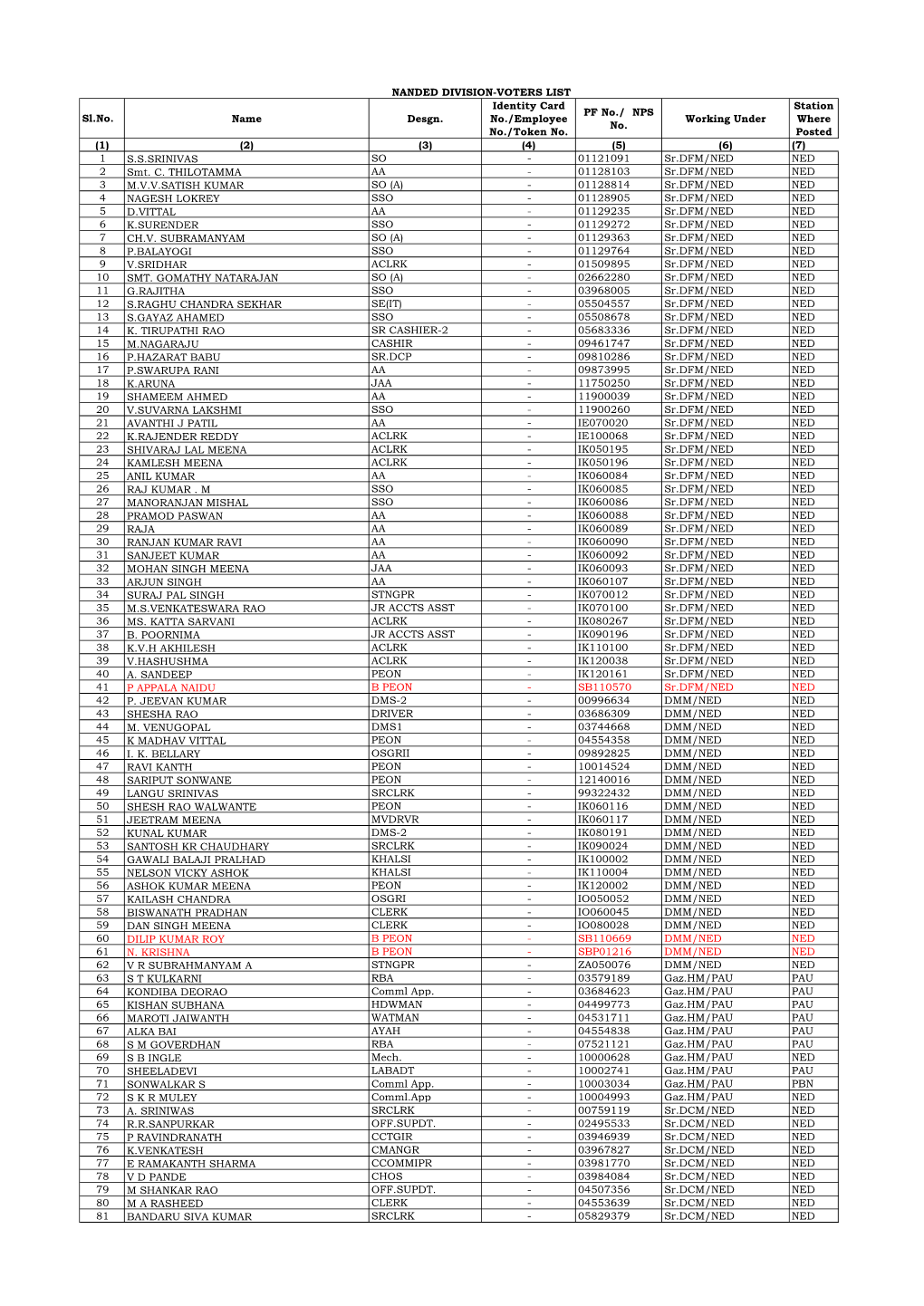 Sl.No. Name Desgn. Identity Card No./Employee No./Token No. PF No./ NPS No. Working Under Station Where Posted (1) (2) (3)