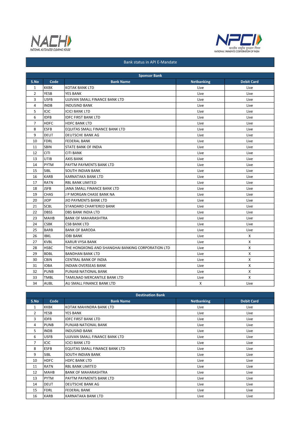 Live Banks in API E-Mandate