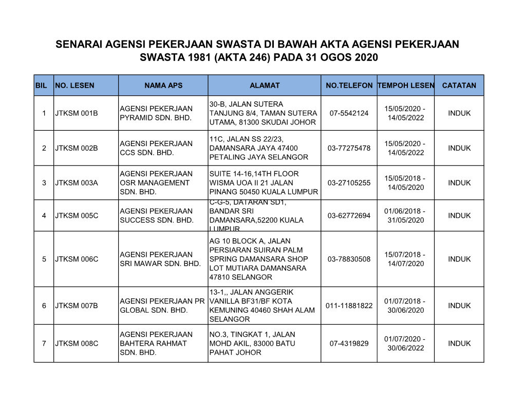 Senarai Agensi Pekerjaan Swasta Di Bawah Akta Agensi Pekerjaan Swasta 1981 (Akta 246) Pada 31 Ogos 2020