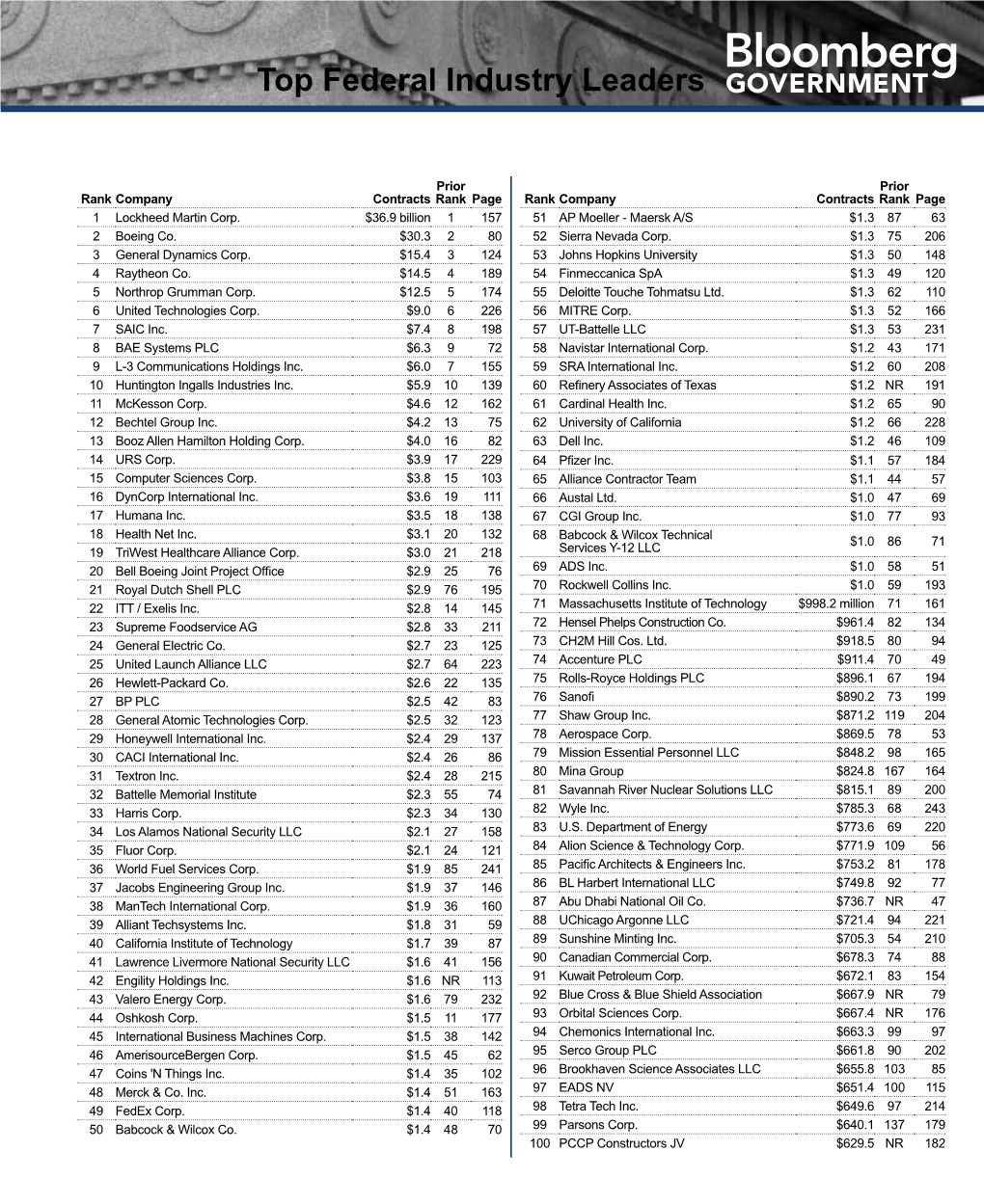 Top Federal Industry Leaders