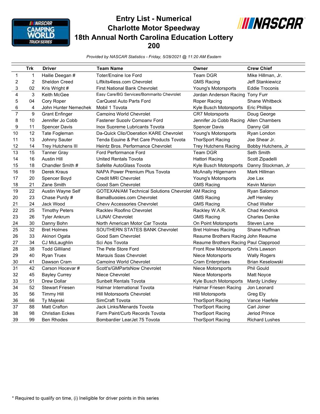 Entry List - Numerical Charlotte Motor Speedway 18Th Annual North Carolina Education Lottery 200